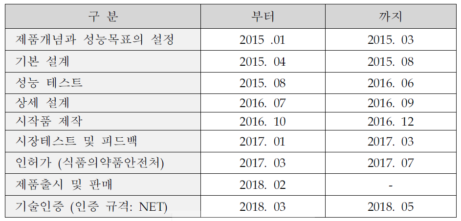 제품개발 계획 : 표준화 OCT용 카테터