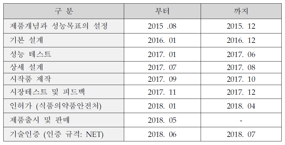 제품개발 계획 : 다용도 카테터