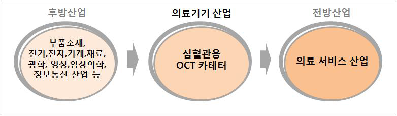 의료기기 산업의 산업구조도