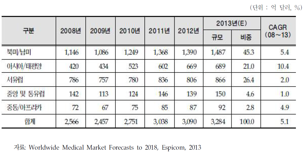 세계 의료기기 지역별 시장규모