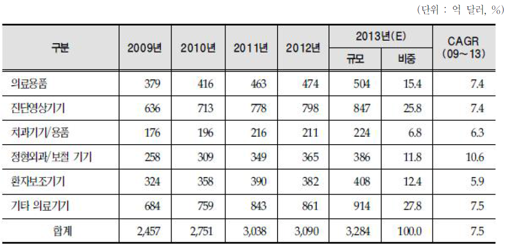 세계 의료기기 제품군별 시장규모