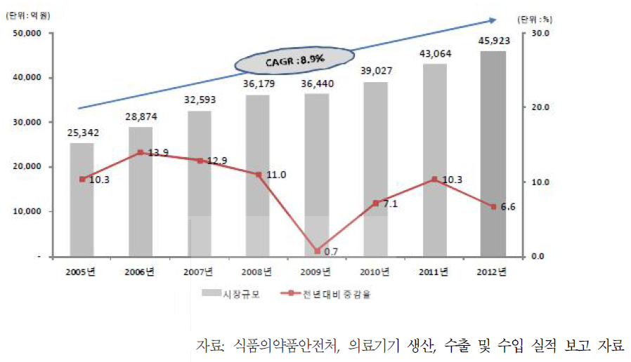 국내 의료기기 시장규모 추이