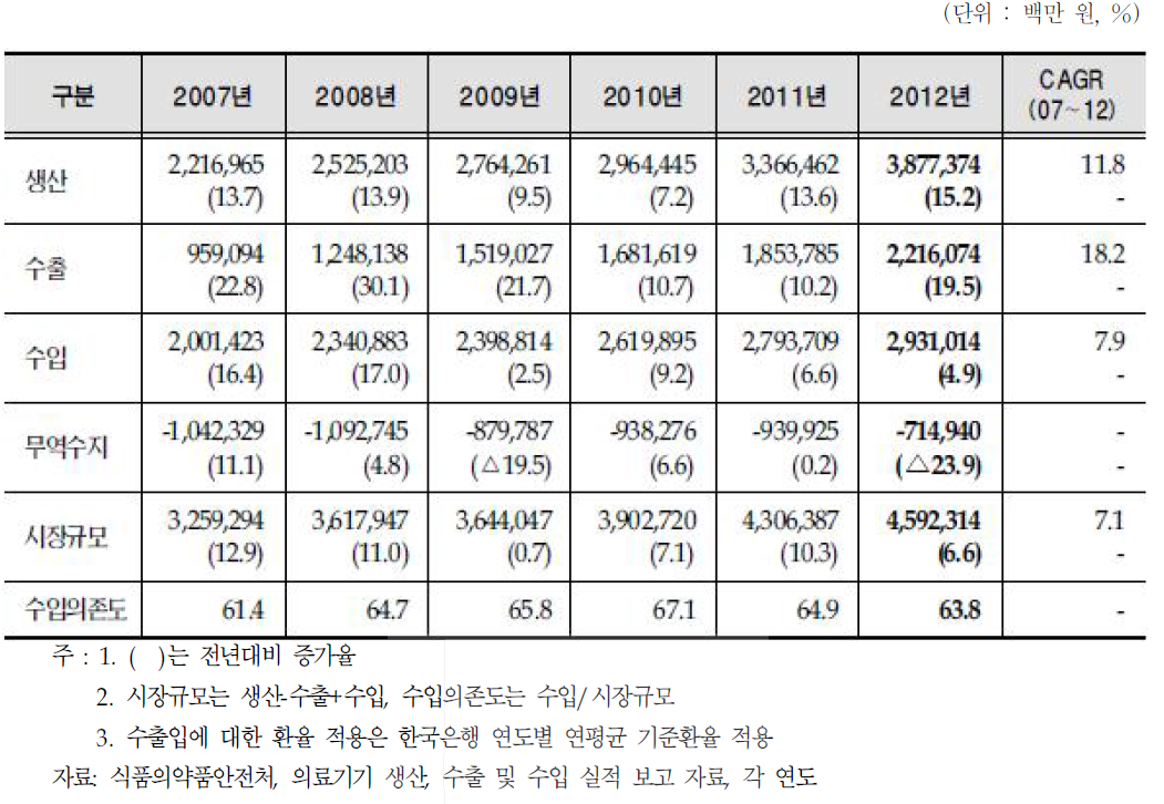 국내 의료기기 시장 동향