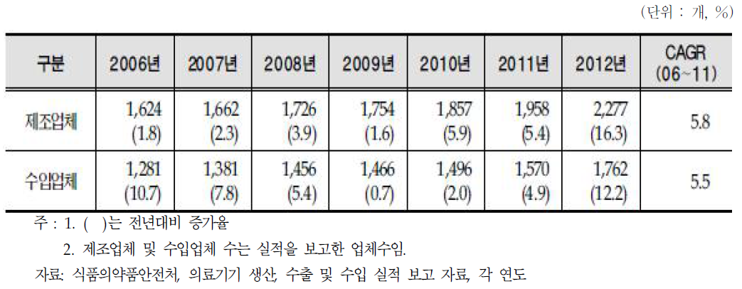 국내 의료기기 제조 및 수입업체 현황