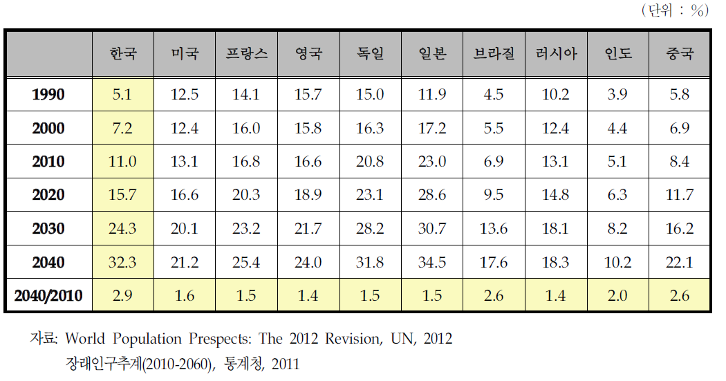 주요 선진국과 BRICs 고령화율