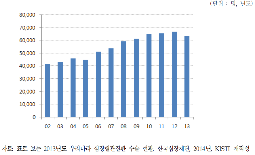 국내 연도별 심장혈관 수술 현황