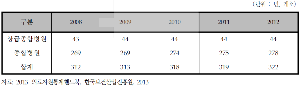 연도별 국내 의료 기관수 추이