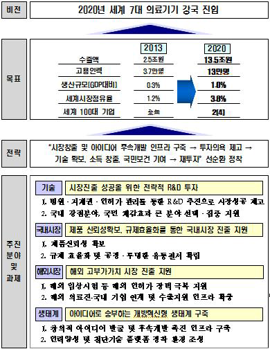 의료기기 산업의 비전 및 추진전략