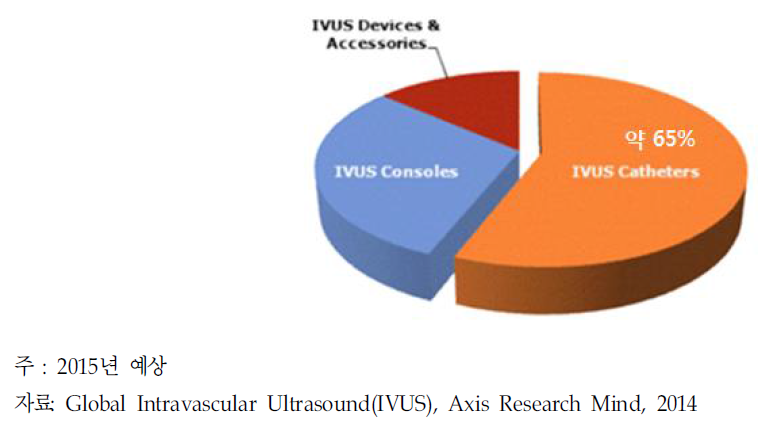 세계 IVUS 시장 세분화