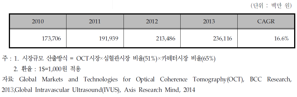 세계 심혈관용 OCT 카테터 시장 규모