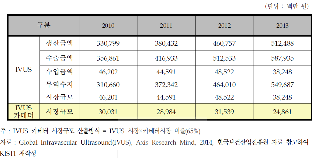 국내 IVUS 및 IVUS 카테터 시장 규모