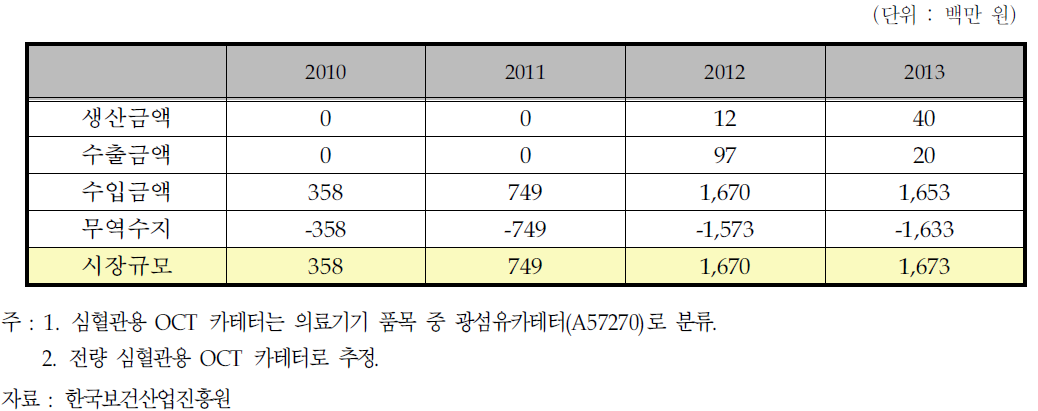 국내 심혈관용 OCT 카테터 시장 규모