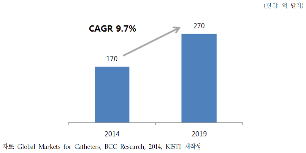 세계 심혈관 카테터 시장 규모