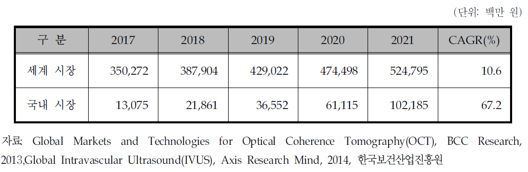 국내외 심혈관용 OCT 카테터 시장 전망 및 성장률