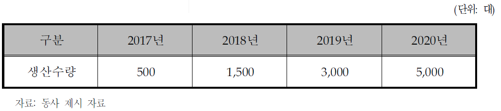 동사의 생산 및 판매 계획