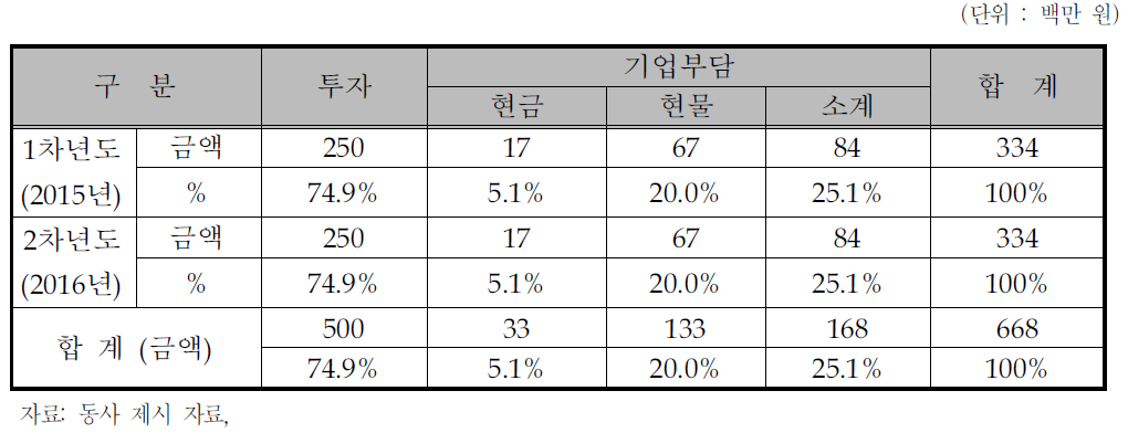 동사의 연차별 총괄 자금운용 계획