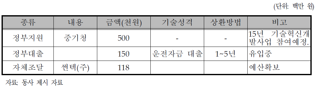 동사의 자금조달계획