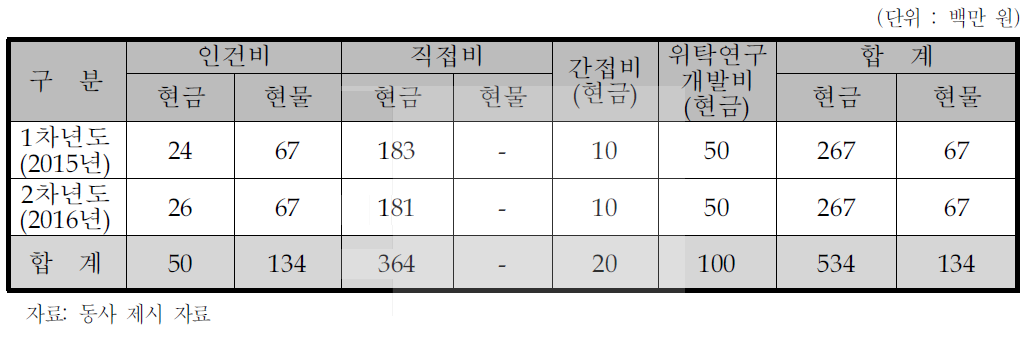 동사의 비목별 총괄 자금운용 계획