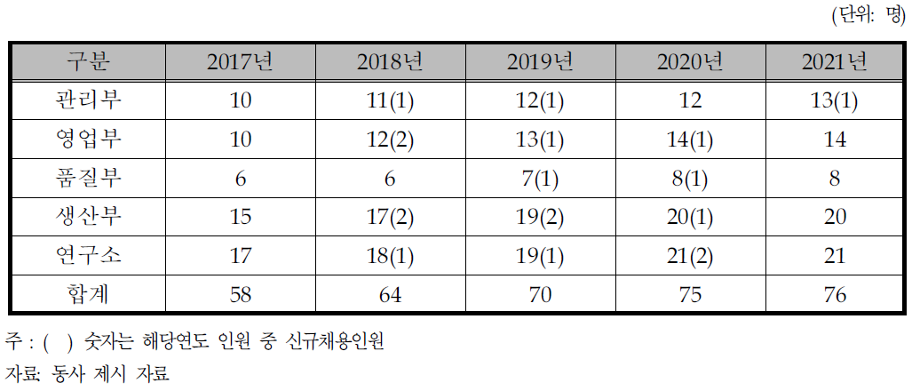 동사의 인력 운용 계획