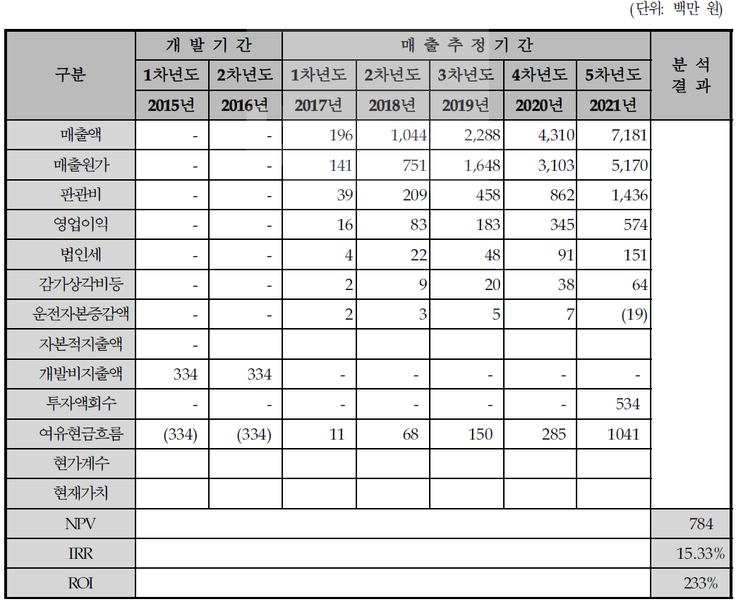 경제성 분석