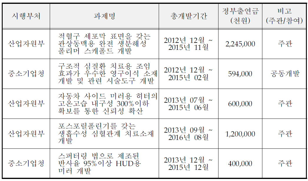 국가연구개발 사업 참여성공 실적