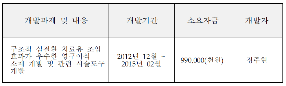 동사의 최근 주요 기술개발실적