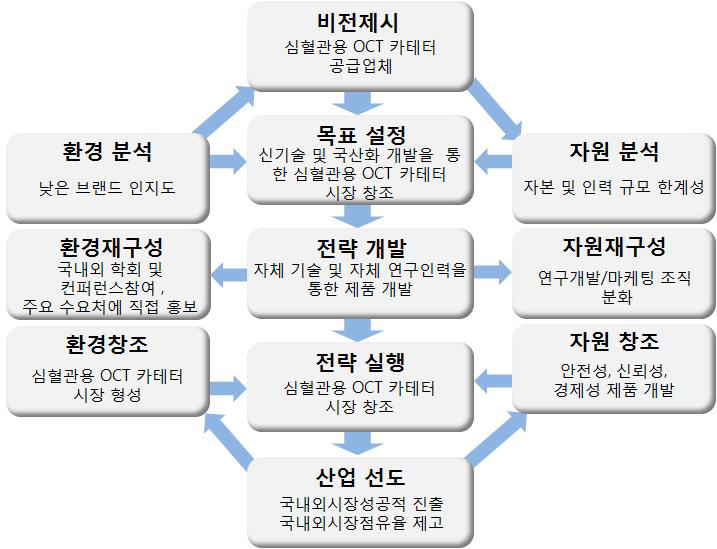 사업화 전략 수립