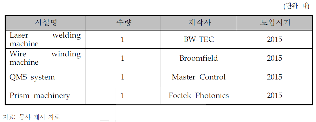 사업화를 위한 필요 설비