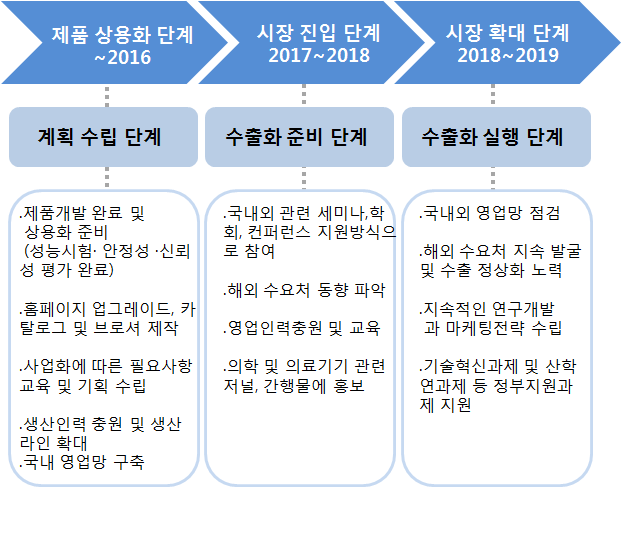 단계별 추천 판매 전략