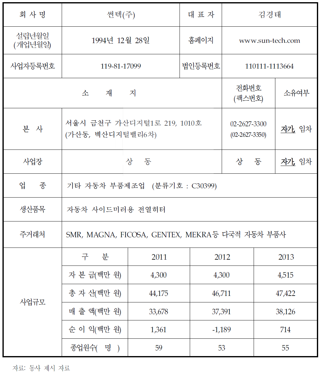 기업 현황