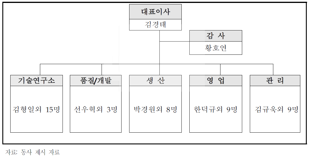 조직도