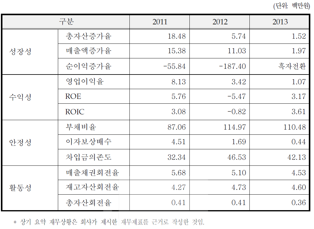 동사의 최근 3개년 요약 재무비율