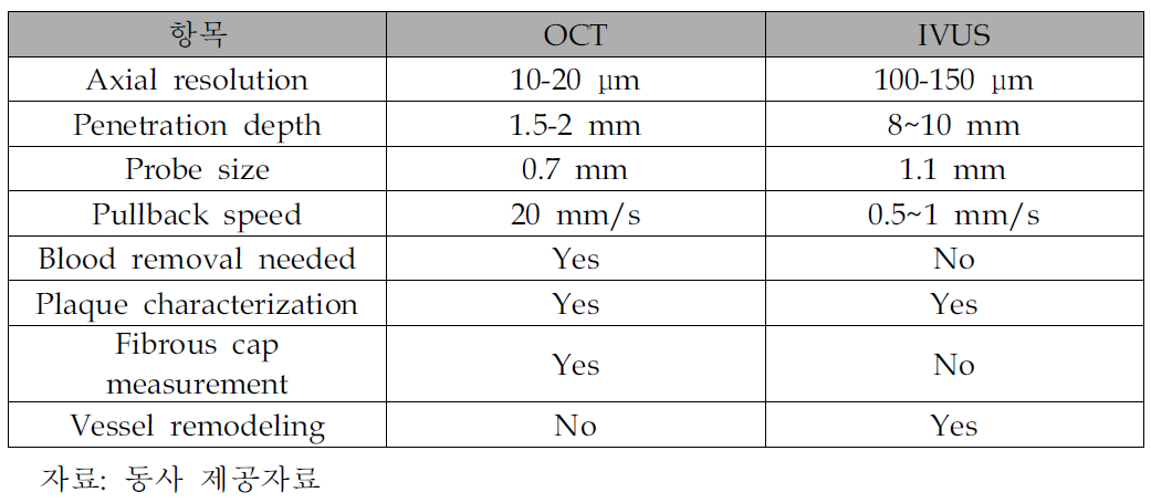 OCT와 IVUS의 비교