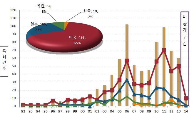 OCT 카테터 개발 관련 특허출원 동향