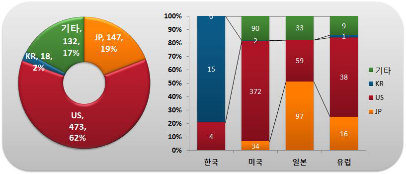 출원인 국적별･국가별 특허출원 현황