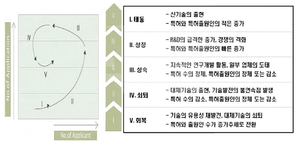 기술 위치 포트폴리오 모델