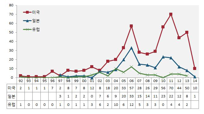 연도별 해외 특허출원 동향