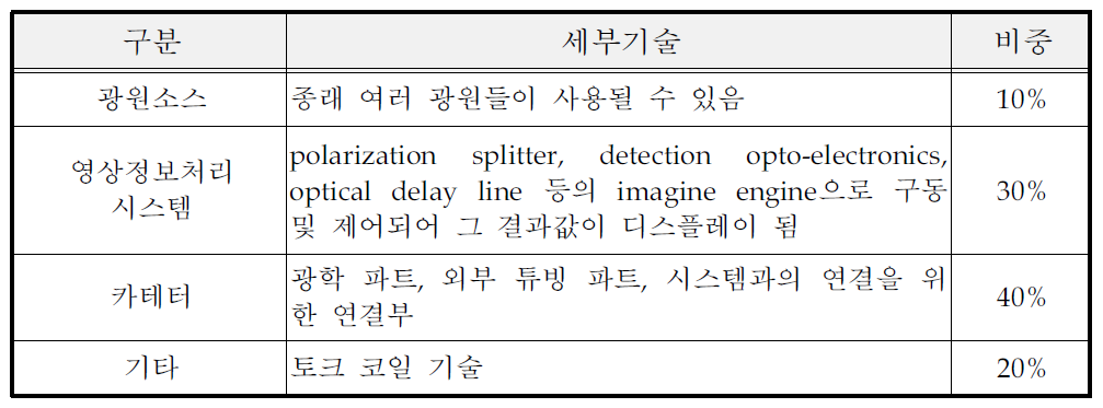 세부 요소기술 및 비중