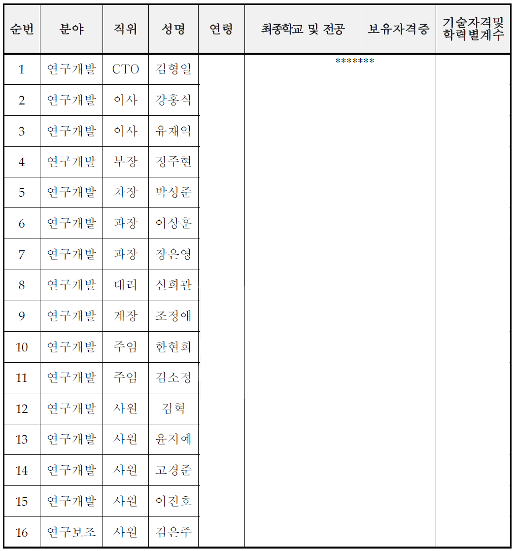 주요 기술인력 현황