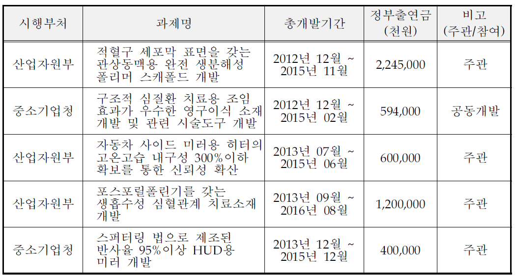 국가연구개발사업 참여성공 실적