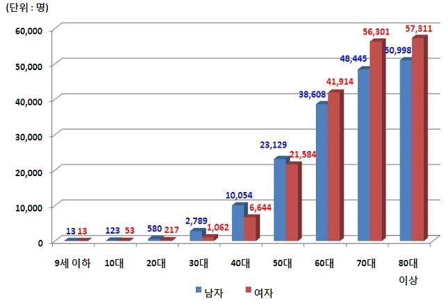 국내 연령별 심혈관질환 10만명당 환자수(‘10년)