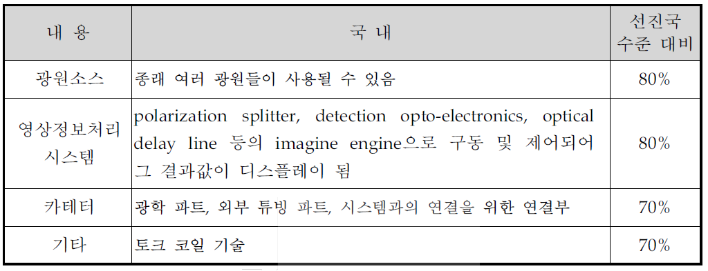 선진국 대비 국내 기술개발 수준