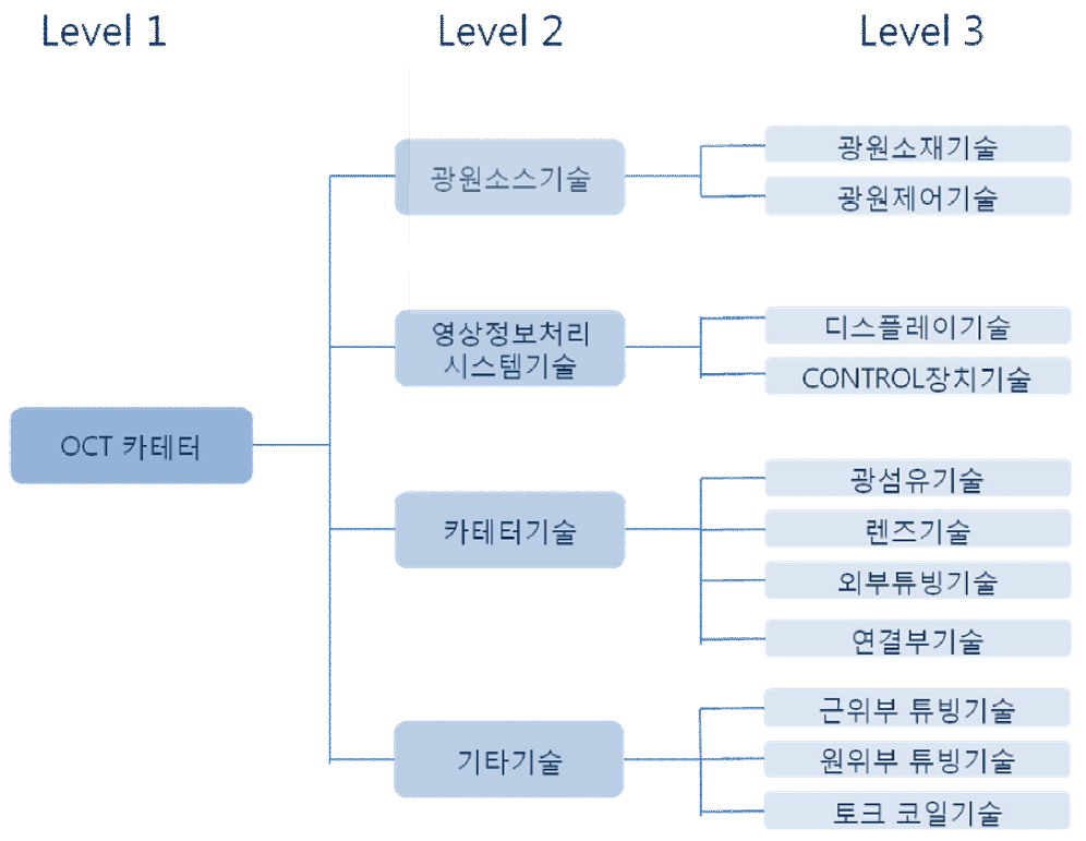 프로브직경 0.7 mm 이하의 심혈관용 OCT 카테터 제조를 위한 요소기술분류