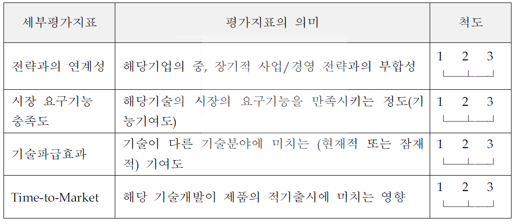 핵심기술 선정을 위한 평가지표