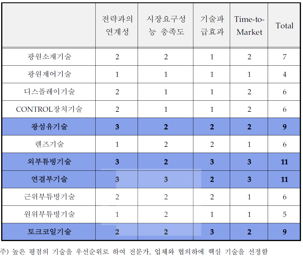 핵심기술선정 평가결과