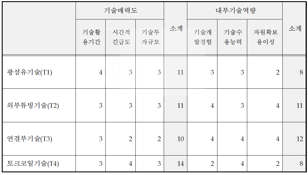 핵심기술별 기술매력도-내부기술역량 평가