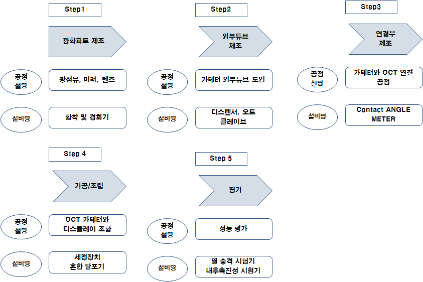 OCT 카테터 개발 공정도 및 필요 설비