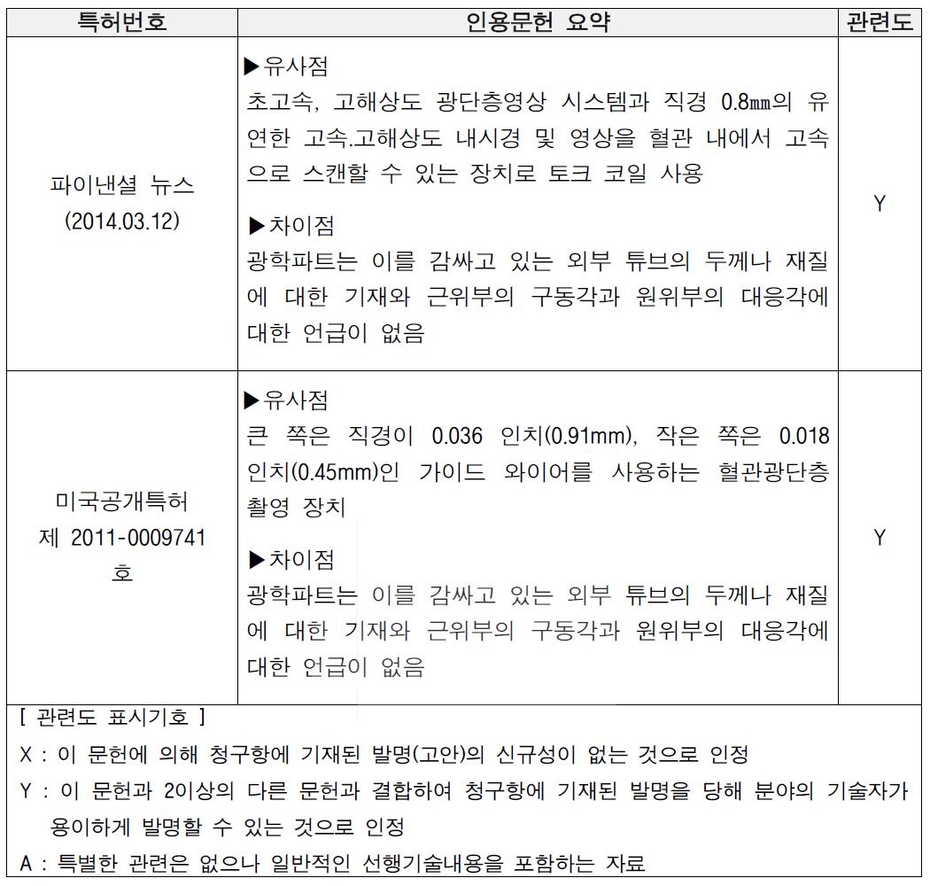 선행기술 조사 결과