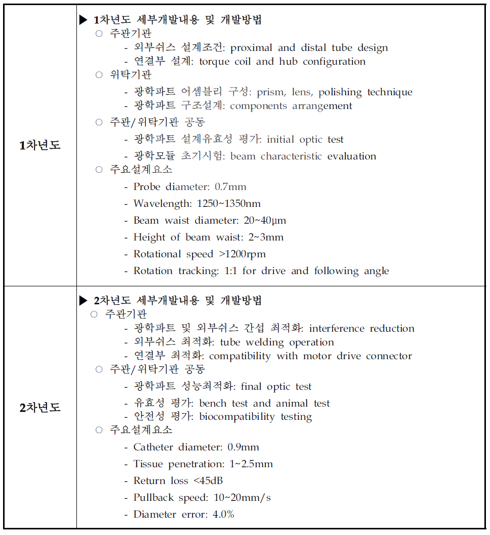 연차별 개발내용