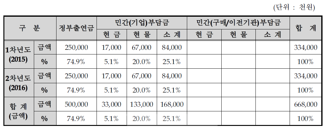 연차별 기술개발사업 비용 총괄